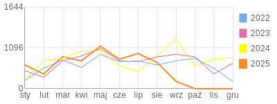 Wykres roczny blog rowerowy yurek55.bikestats.pl
